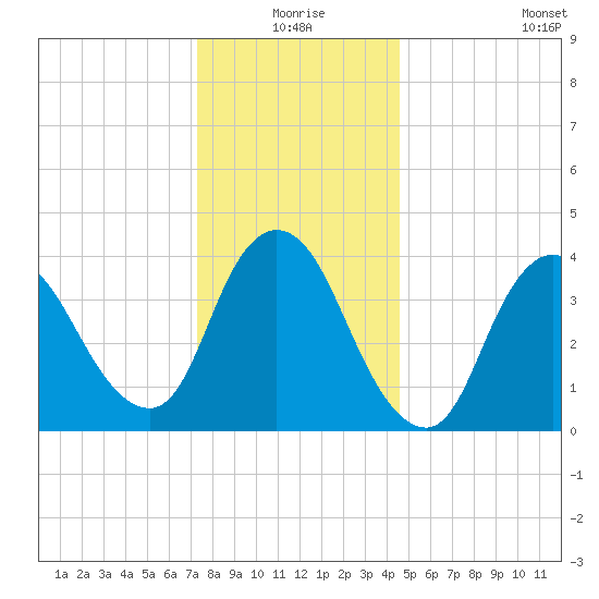 Keansburg tide chart for Thursday, December 25, 2025