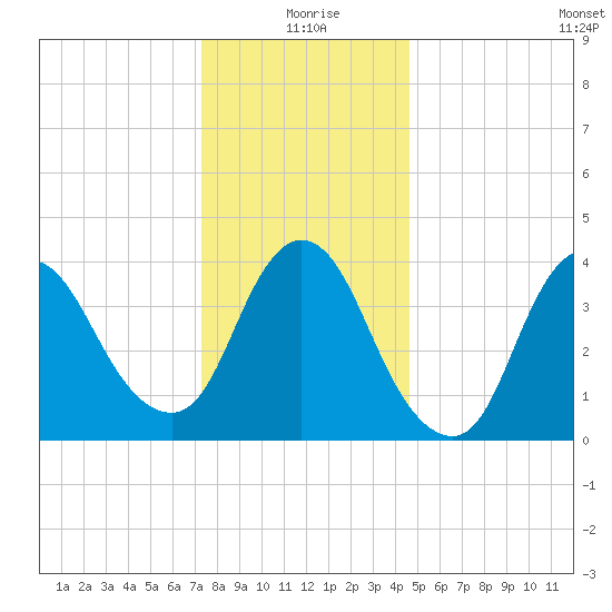 Keansburg tide chart for Friday, December 26, 2025