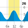 Keansburg tide chart for Friday, December 26, 2025