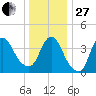 Keansburg tide chart for Saturday, December 27, 2025