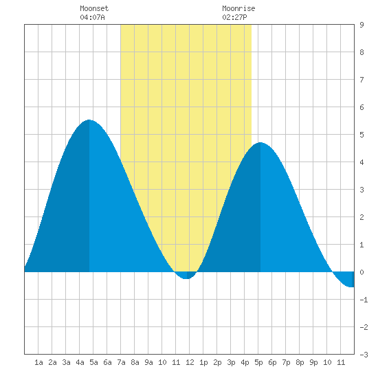 Keansburg tide chart for Tuesday, December 2, 2025