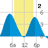 Keansburg tide chart for Tuesday, December 2, 2025