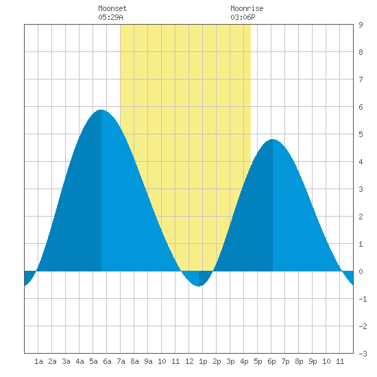 Keansburg tide chart for Wednesday, December 3, 2025