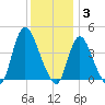 Keansburg tide chart for Wednesday, December 3, 2025