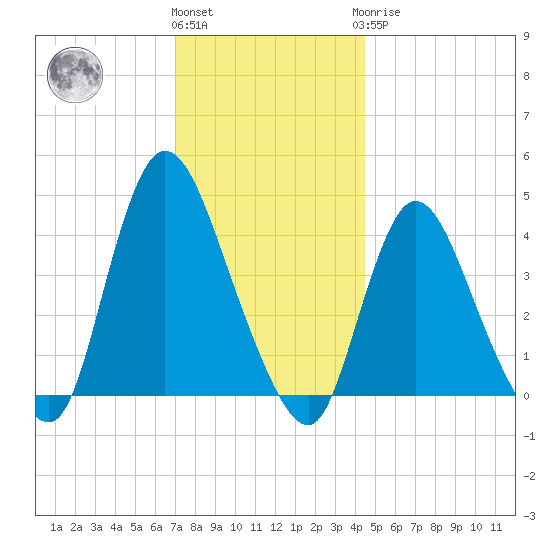 Keansburg tide chart for Thursday, December 4, 2025