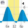 Keansburg tide chart for Thursday, December 4, 2025
