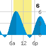 Keansburg tide chart for Saturday, December 6, 2025