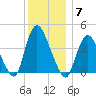 Keansburg tide chart for Sunday, December 7, 2025