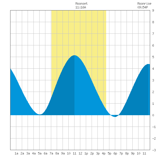 Keansburg tide chart for Tuesday, December 9, 2025