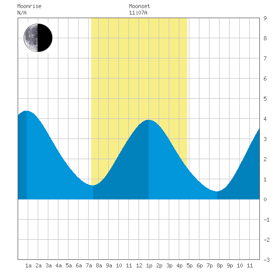 Keansburg tide chart for Saturday, January 10, 2026