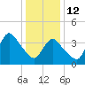 Keansburg tide chart for Monday, January 12, 2026