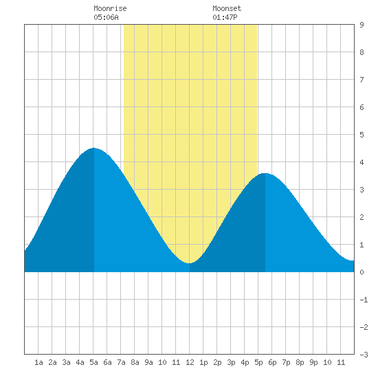Keansburg tide chart for Thursday, January 15, 2026