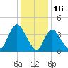 Keansburg tide chart for Friday, January 16, 2026