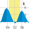 Keansburg tide chart for Thursday, January 1, 2026