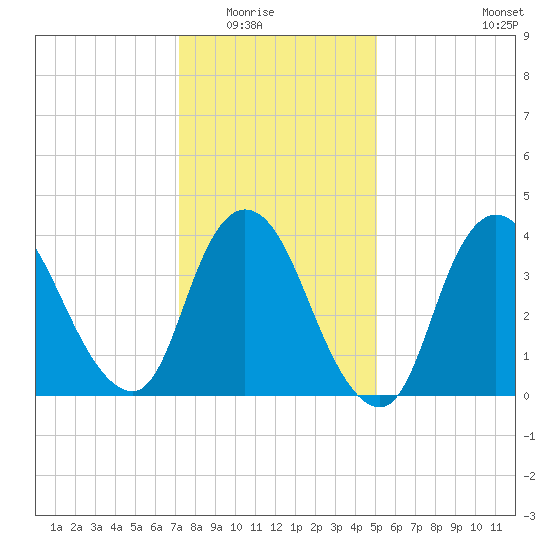 Keansburg tide chart for Friday, January 23, 2026