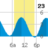 Keansburg tide chart for Friday, January 23, 2026