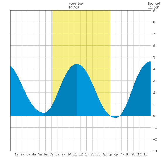 Keansburg tide chart for Saturday, January 24, 2026