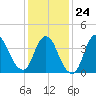 Keansburg tide chart for Saturday, January 24, 2026