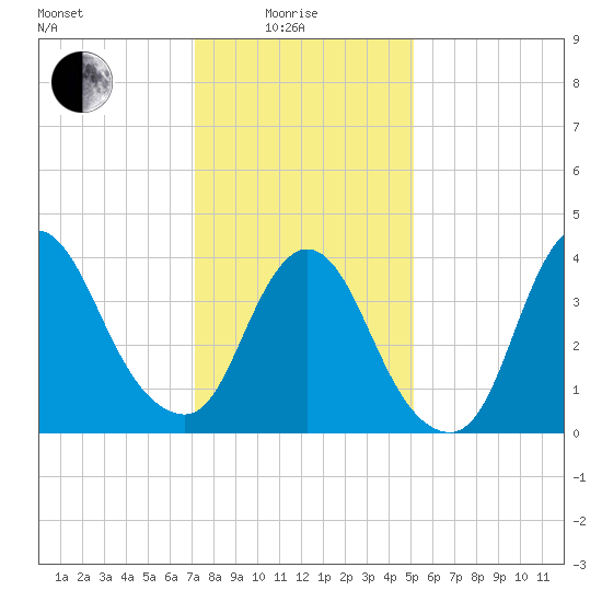 Keansburg tide chart for Sunday, January 25, 2026