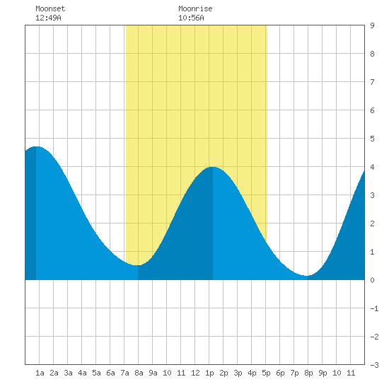 Keansburg tide chart for Monday, January 26, 2026