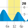 Keansburg tide chart for Wednesday, January 28, 2026