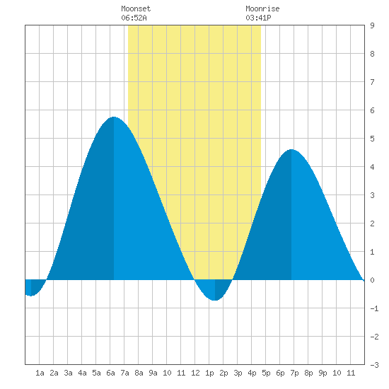 Keansburg tide chart for Friday, January 2, 2026