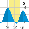 Keansburg tide chart for Friday, January 2, 2026