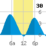 Keansburg tide chart for Friday, January 30, 2026