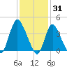 Keansburg tide chart for Saturday, January 31, 2026