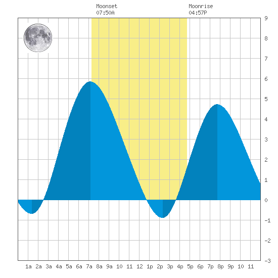 Keansburg tide chart for Saturday, January 3, 2026