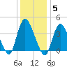 Keansburg tide chart for Monday, January 5, 2026