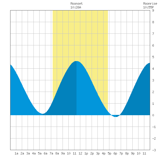 Keansburg tide chart for Thursday, January 8, 2026