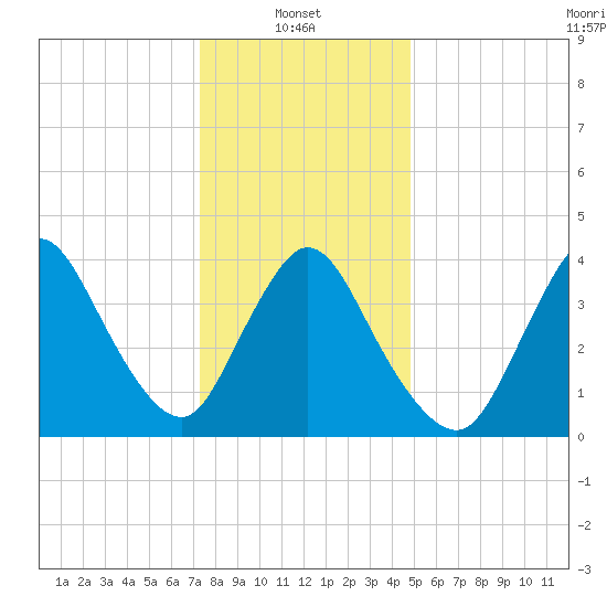Keansburg tide chart for Friday, January 9, 2026