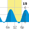 Keansburg tide chart for Thursday, February 19, 2026