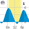 Keansburg tide chart for Sunday, February 1, 2026