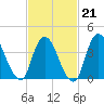 Keansburg tide chart for Saturday, February 21, 2026