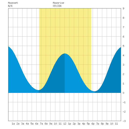 Keansburg tide chart for Monday, February 23, 2026