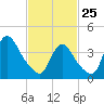 Keansburg tide chart for Wednesday, February 25, 2026
