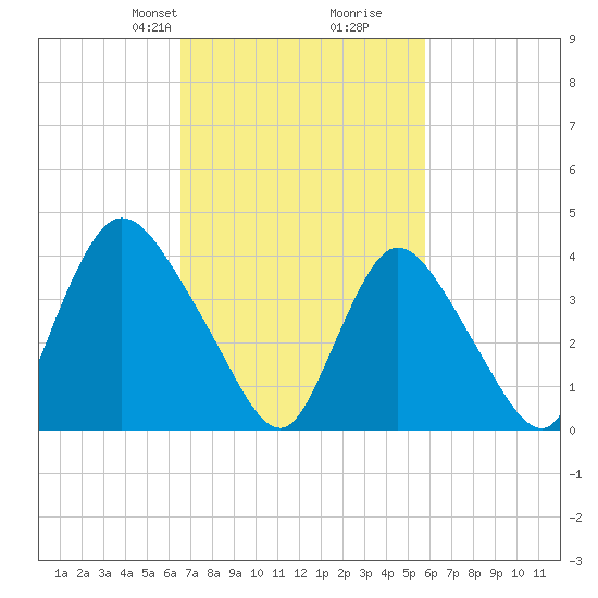 Keansburg tide chart for Friday, February 27, 2026