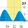 Keansburg tide chart for Friday, February 27, 2026