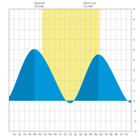 Keansburg tide chart for Saturday, February 28, 2026