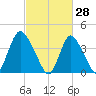 Keansburg tide chart for Saturday, February 28, 2026
