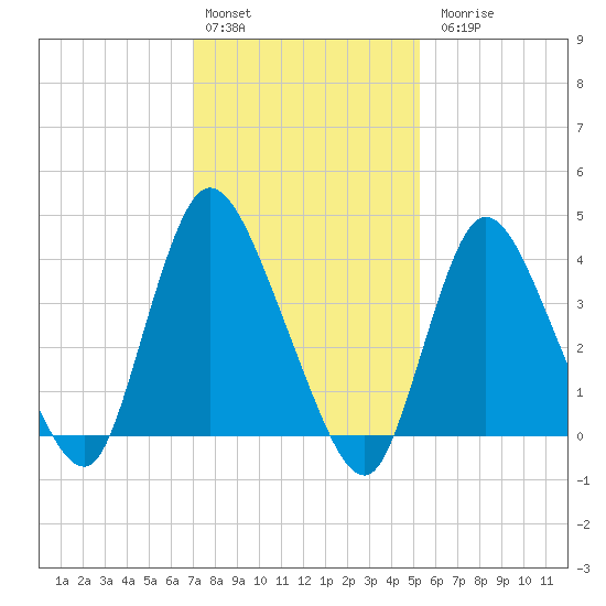 Keansburg tide chart for Monday, February 2, 2026