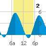 Keansburg tide chart for Monday, February 2, 2026