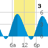 Keansburg tide chart for Tuesday, February 3, 2026