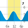 Keansburg tide chart for Saturday, February 7, 2026
