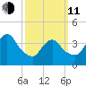 Keansburg tide chart for Wednesday, March 11, 2026