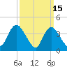 Keansburg tide chart for Sunday, March 15, 2026