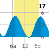 Keansburg tide chart for Tuesday, March 17, 2026