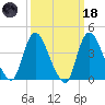 Keansburg tide chart for Wednesday, March 18, 2026